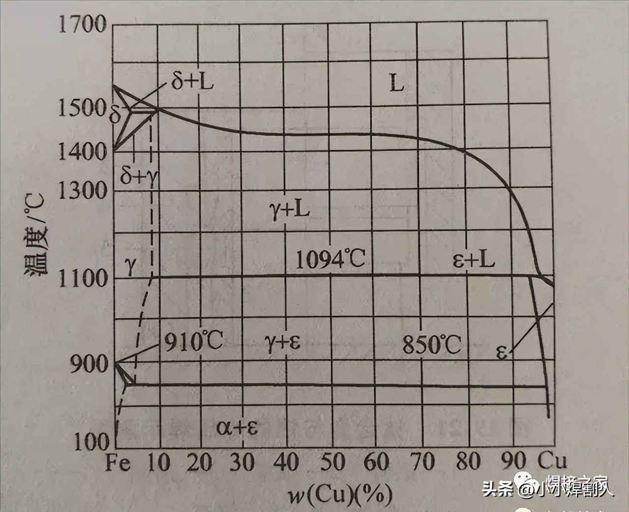 高碳钢和铜能焊接在一起吗,铜和钢能焊接到一起吗