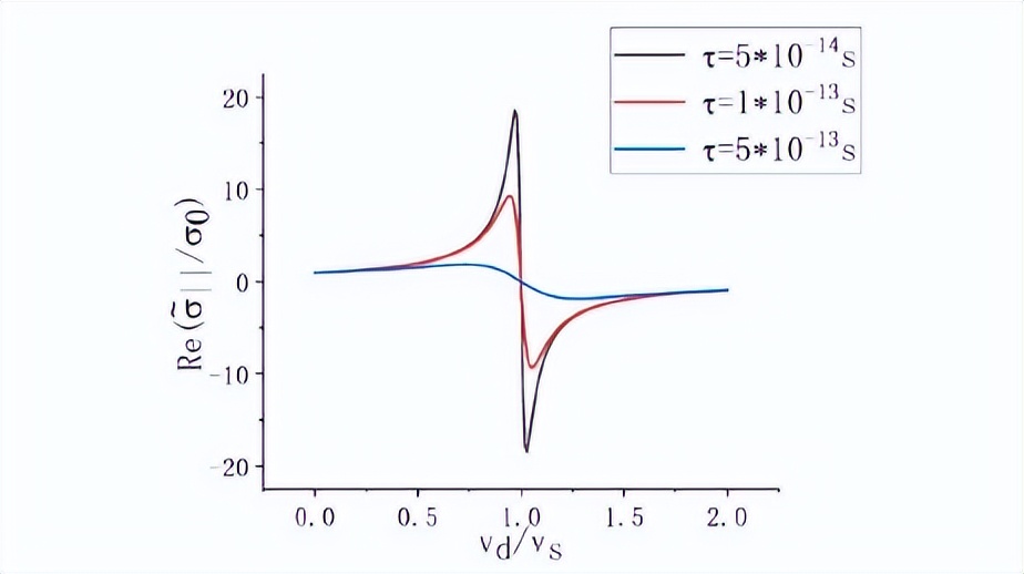 究竟是哪两种因素，影响石墨烯放大声表面波的放大性能？