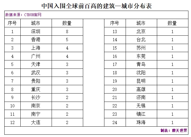 世界上最新建成的最高的楼,全球最高建筑100排名