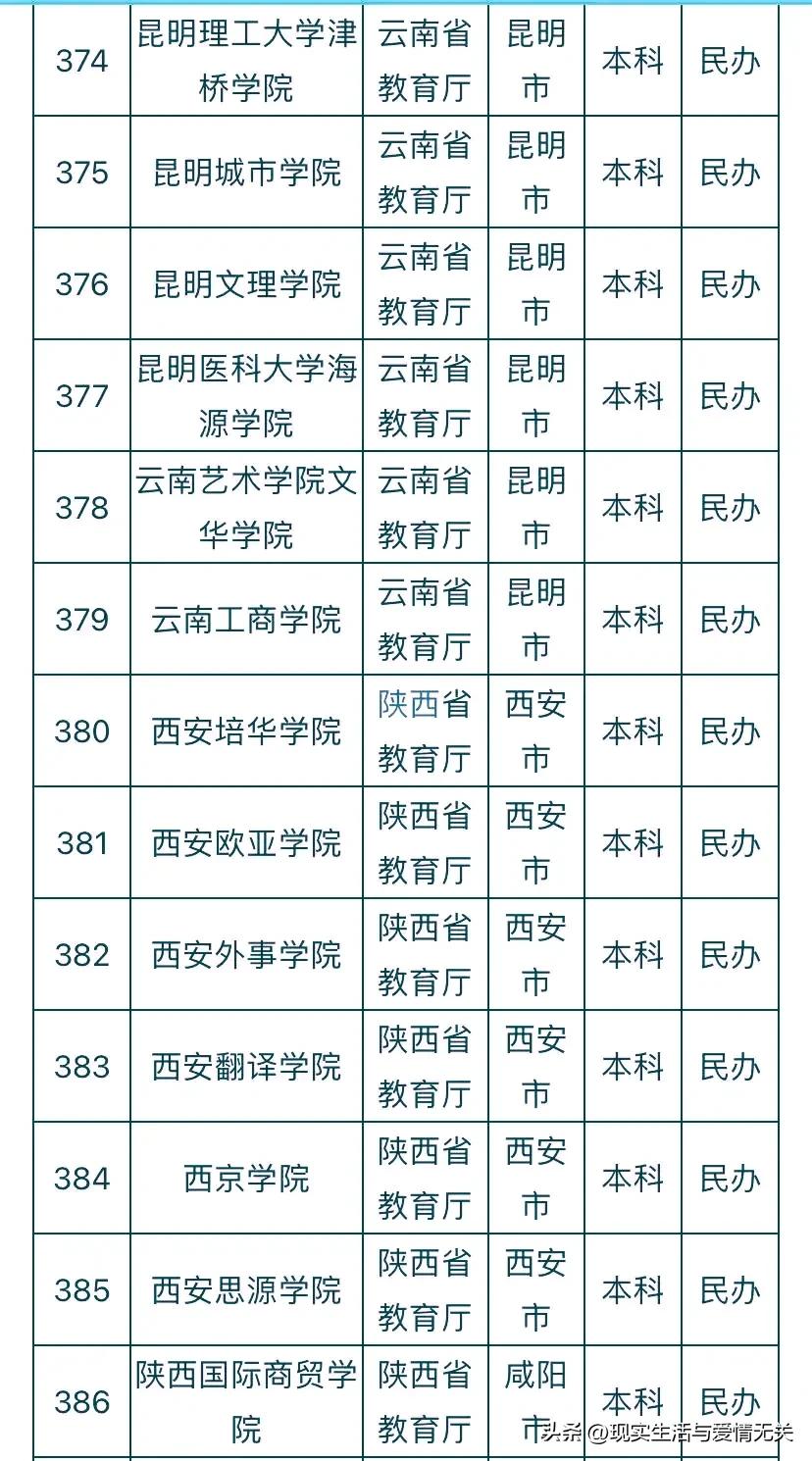 全国412所民*本科办**院校名称及所在地