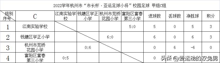 2021杭州市长杯总决赛6岁组,杭州2022市长杯高中足球赛赛程表