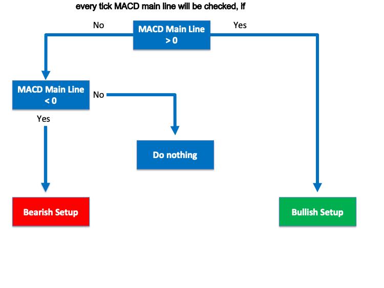 学习如何基于MACD设计交易系统