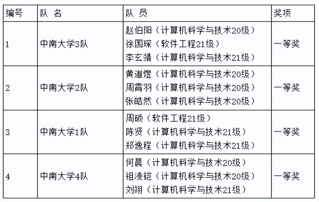 毕业生入职微软、谷歌！中南大学“宝藏”学院：全部一等奖！全省第一名！