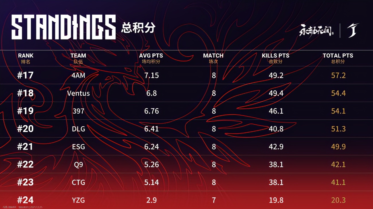 永劫无间fpxzq怎么又回来了,永劫无间世界冠军赛三排比赛fmvp