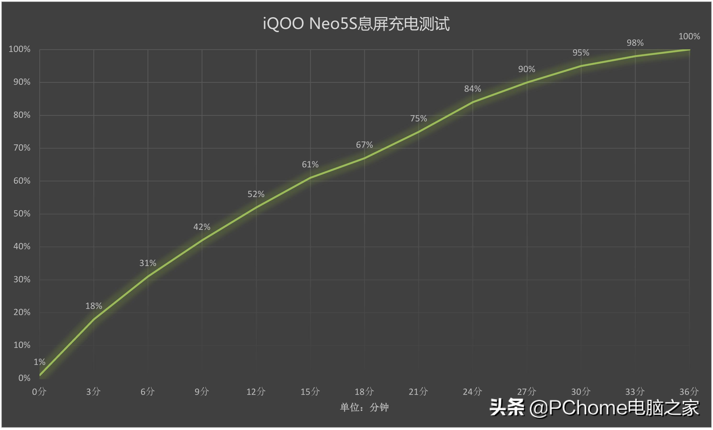 iqooneo5se和活力版游戏测评,iqooneo5s只玩王者到底热不热