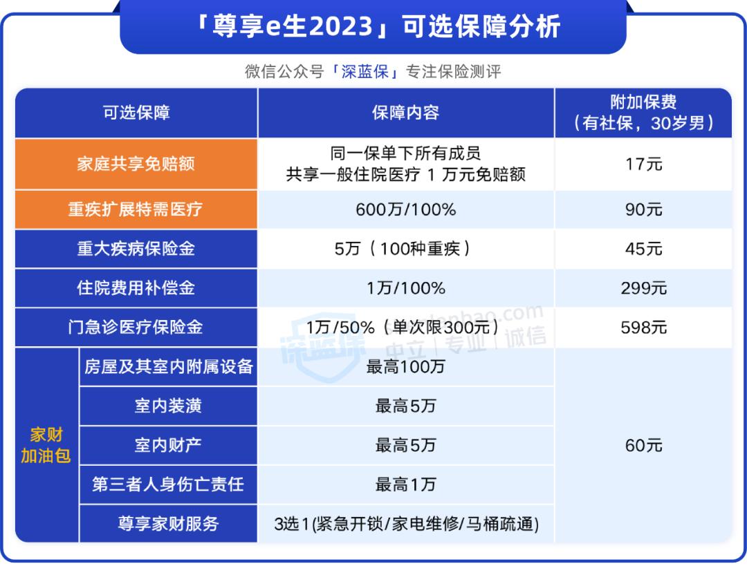 百万医疗中端医疗险和高端医疗险,尊享e生百万医疗险续保条件