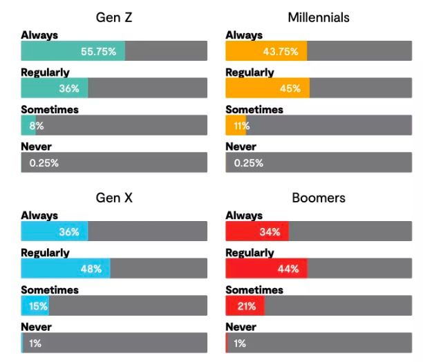2023美国人网购产品排行榜,美国消费者调查报告