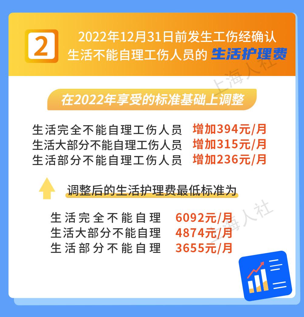 7月1日起，上海将调整部分民生保障待遇标准、最低生活保障等社会救助相关标准、医保待遇相关标准