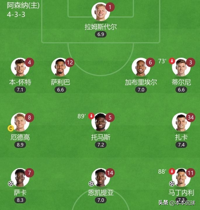 3：1！枪手青春风暴打垮铁锤帮，豪取4连胜，喜迎圣诞大战开门红