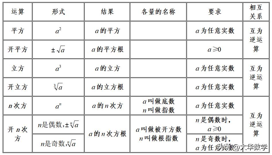 初一数学数的n次方口诀表,初中数学次方的计算方法
