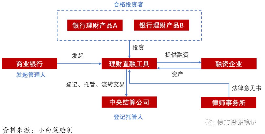 理财直融是非标吗,理财直融和发债的区别