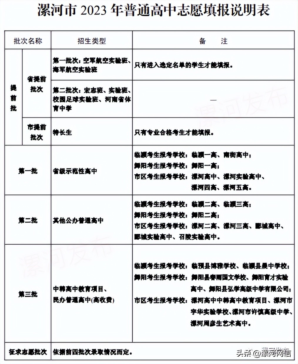 漯河高中2021年分配生计划,2023年漯河市四高招生计划