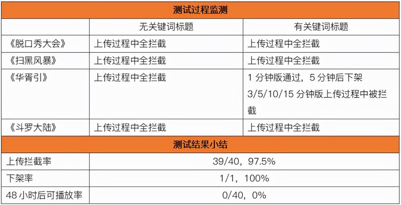 版权意识哪家强？11大中短视频平台横向测试