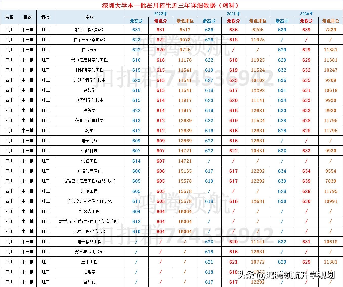 深圳大学四川各专业分数线,22年深圳大学在四川的录取分数线