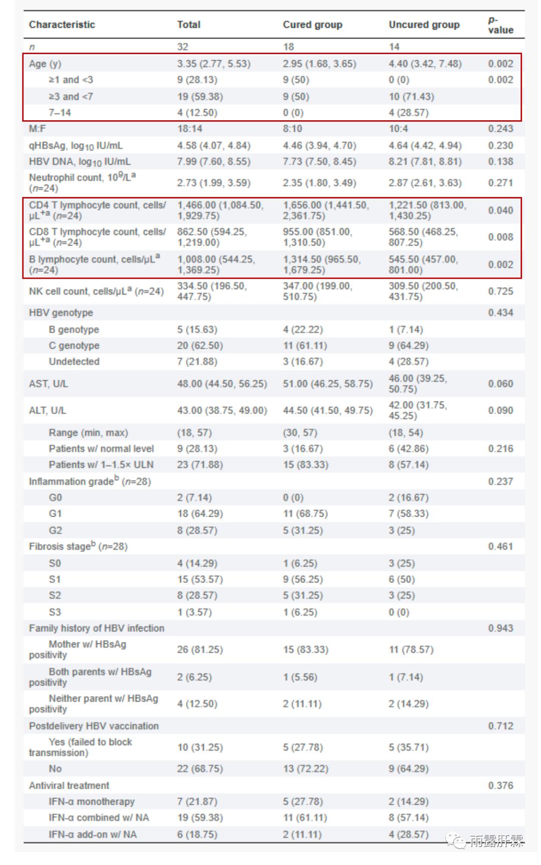 王福生院士/张敏教授团队：高病毒载量、ALT正常或轻度升高的慢乙肝儿童经干扰素α治疗后临床治愈率超50%