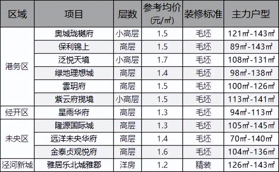 西安主城35个“真刚需”楼盘，均价1.2w起