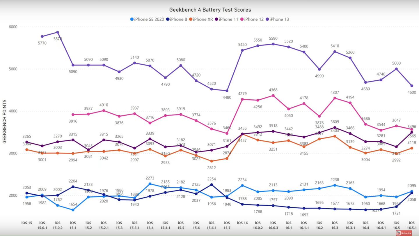 iphone13升级ios16.3续航测评,苹果13promax升级16.5.1对比ios15.5续航
