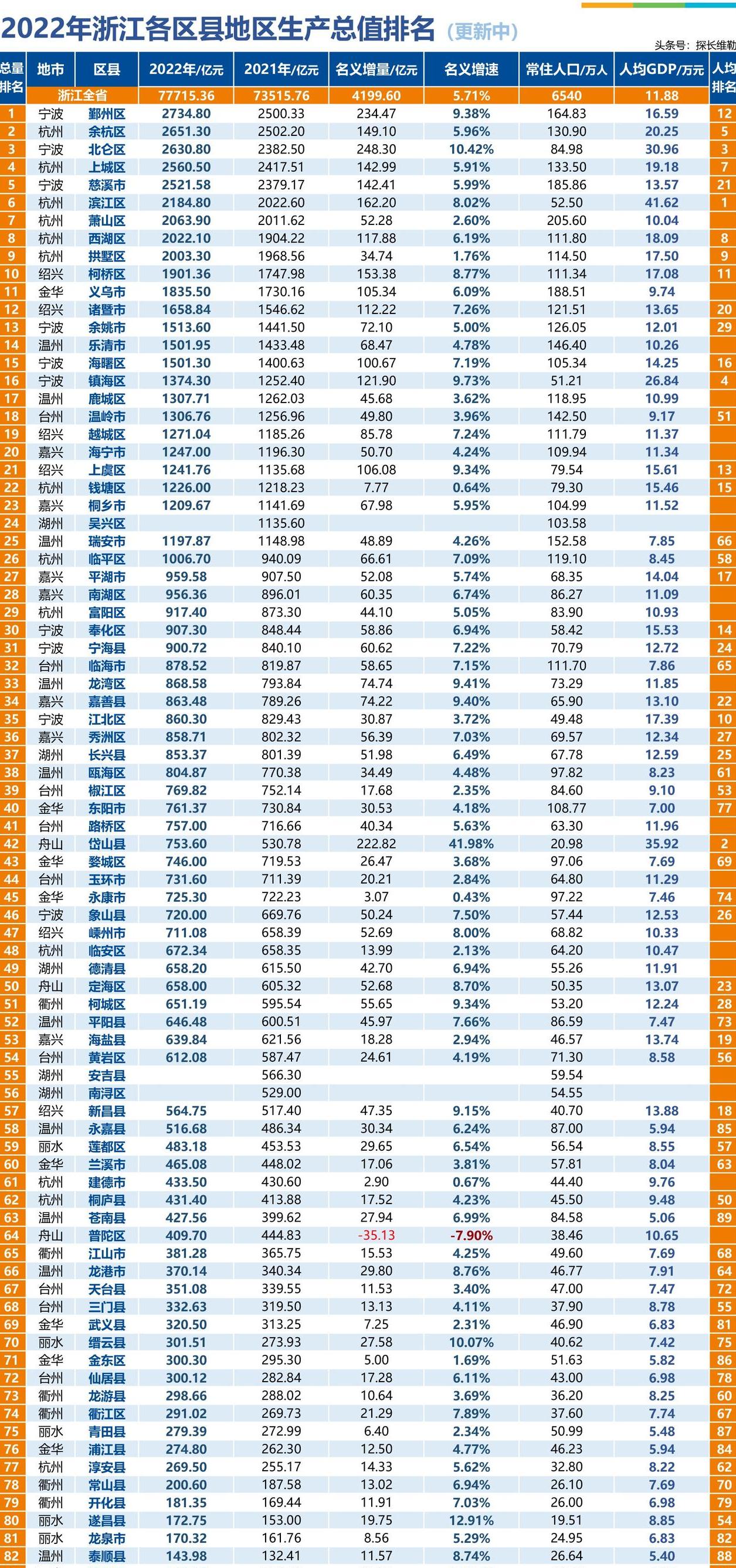 嘉善县各镇经济排名,2024嘉兴各区第一季度增长