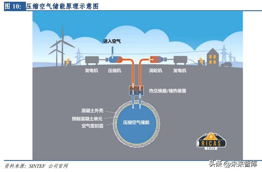 新能源储能成为能源行业发展趋势,新能源储能技术的发展趋势