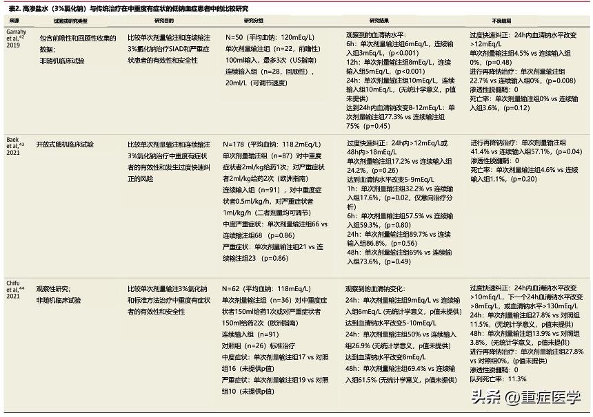低钠血症最佳补钠方法,低钠血症的诊断及治疗流程ppt