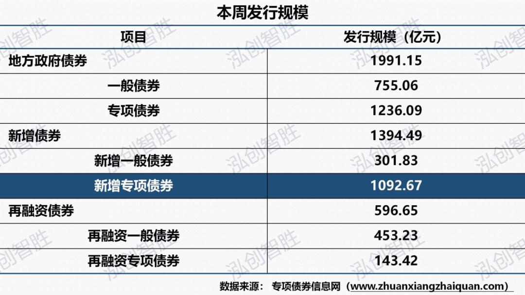 多地公布三季度地方债发行计划,地方债首次突破40万亿