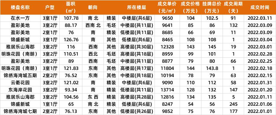 中山2022年新房成交价,中山二手房最新成交价