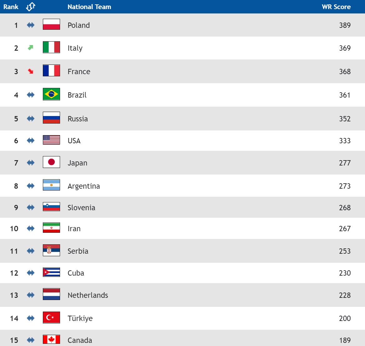 波兰和巴西排球谁胜,巴西第一足球联赛