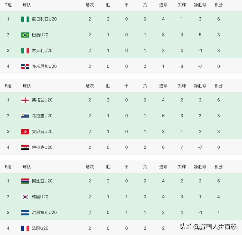 u20世界杯小组赛积分榜,u20世界杯战况乌拉圭