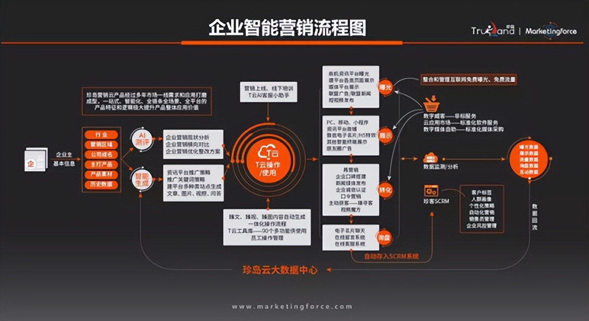 刘云龙:智能营销工具*局破**中小企业获客困境