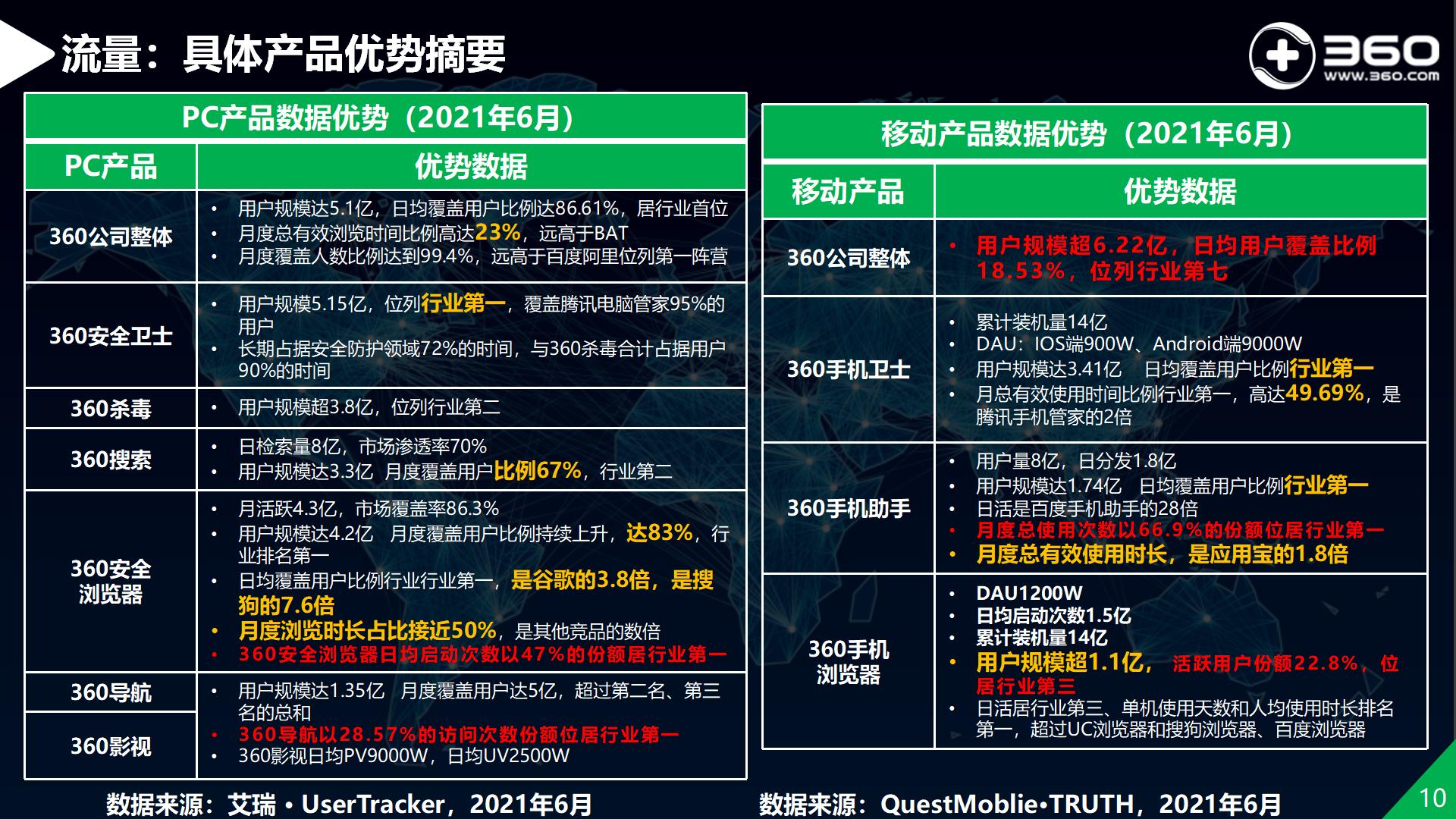 揭秘360流量价值1：中国领先互联网安全企业，庞大用户覆盖能力