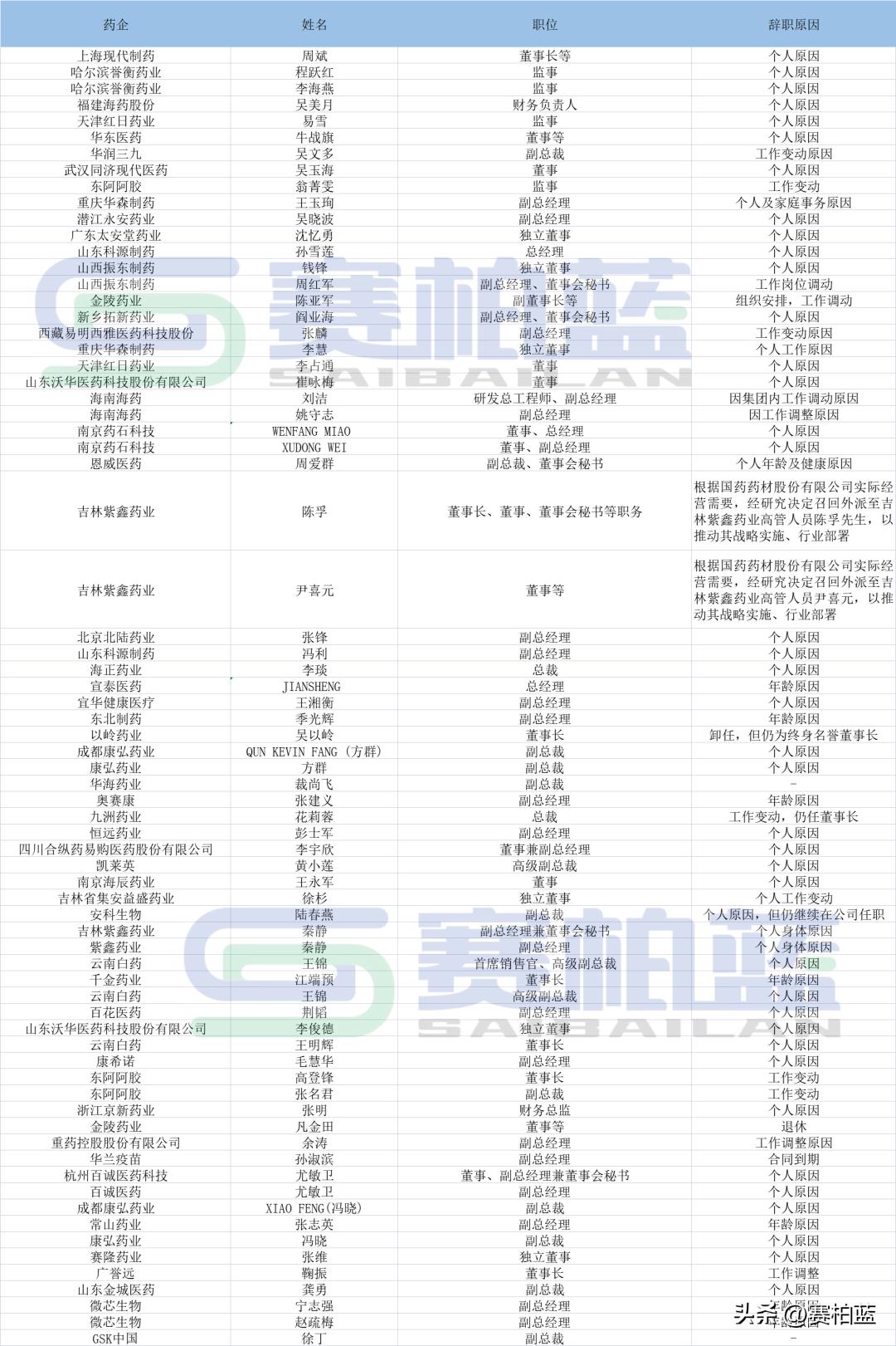多家知名药企董事长辞职,中国药企排名前50老总