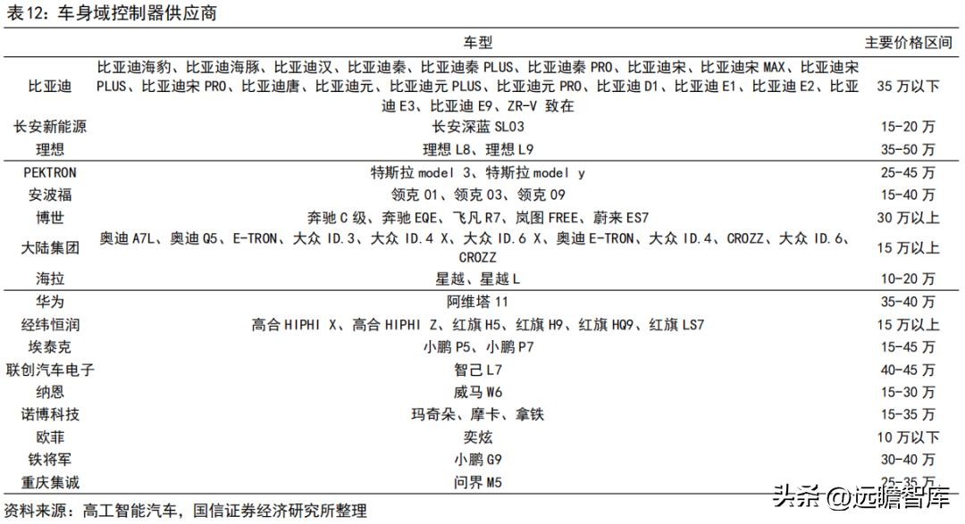 车灯控制器全球龙头，科博达：竞争力突出，打造域控制器平台企业
