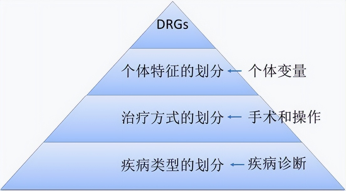 剖析经典案例，解决DRG常见入组错误问题