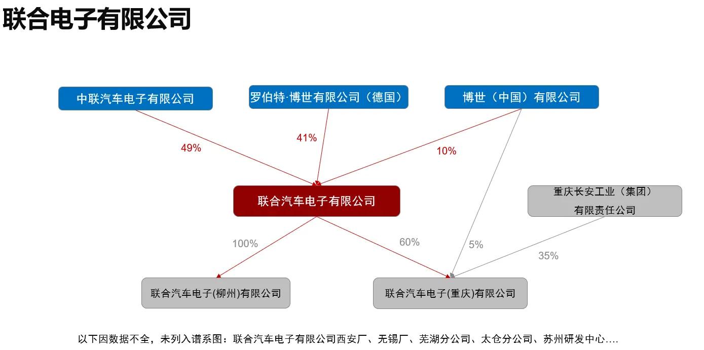 博世华域和博世关系,博世华域与联合汽车
