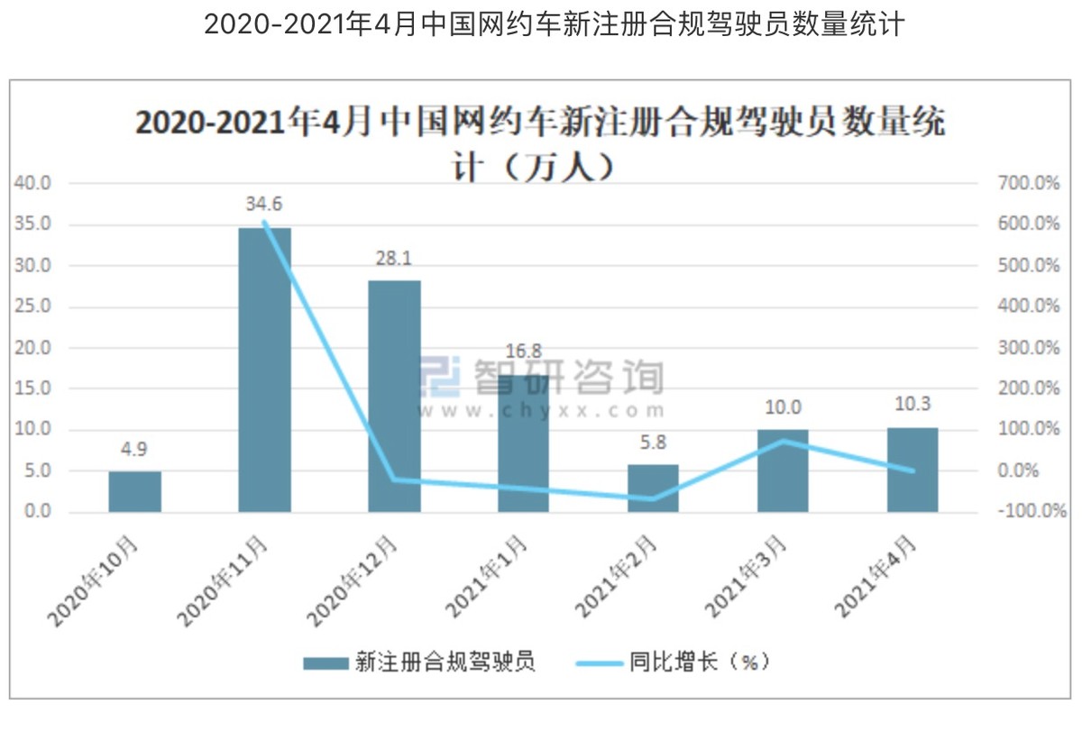 网约车行业价格,网约车行业分析师