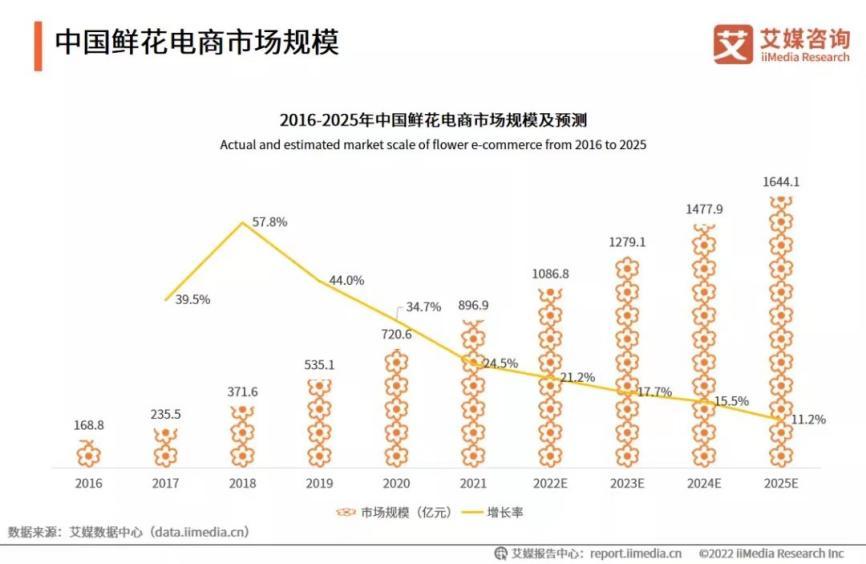 花卉市场创新商业模式,花卉市场与什么业态结合