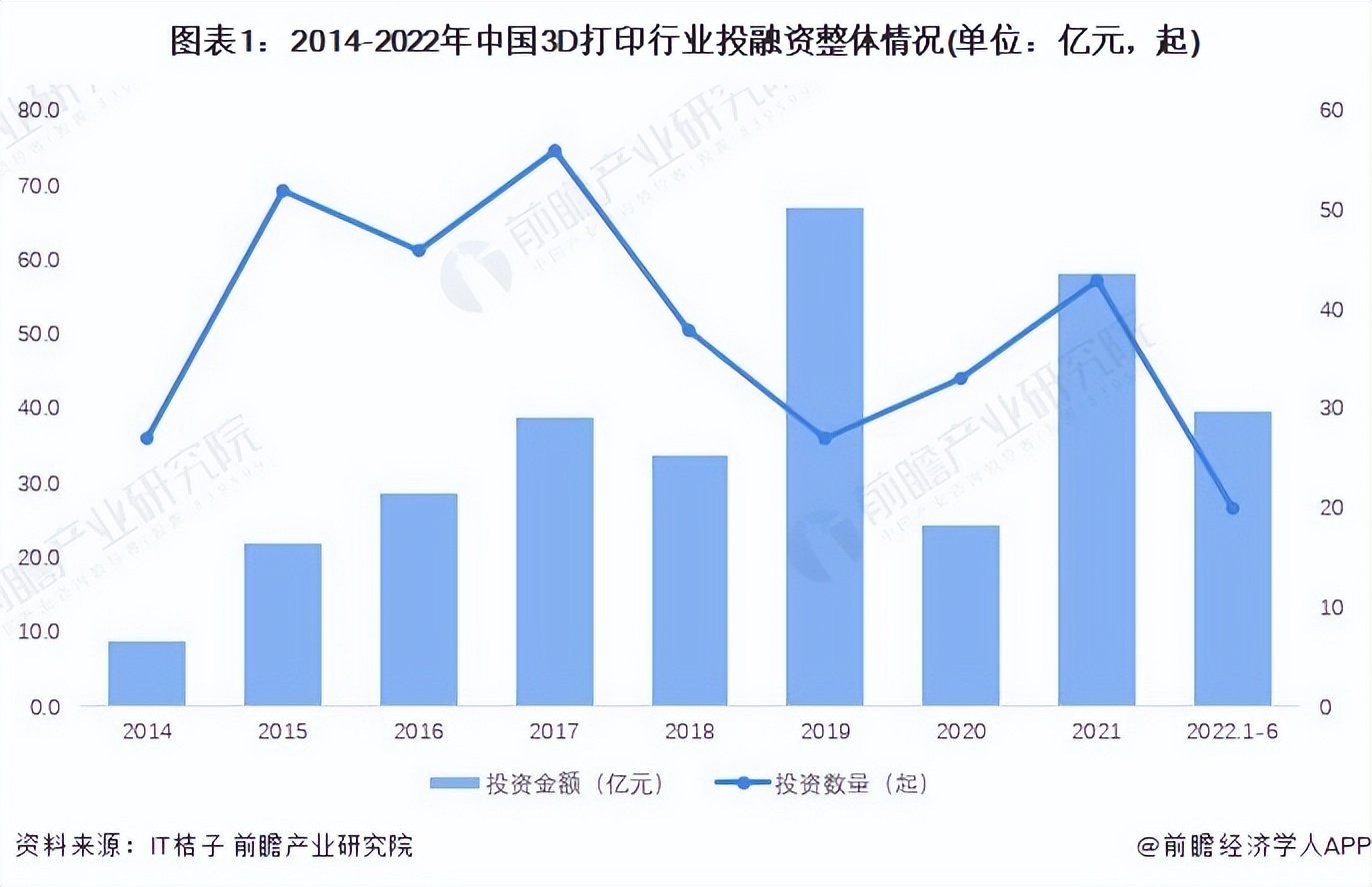 3d打印投融资,3d打印行业的投资价值分析
