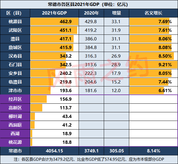 常德市2020年gdp能上4000亿吗,常德澧县2022年gdp预计多少