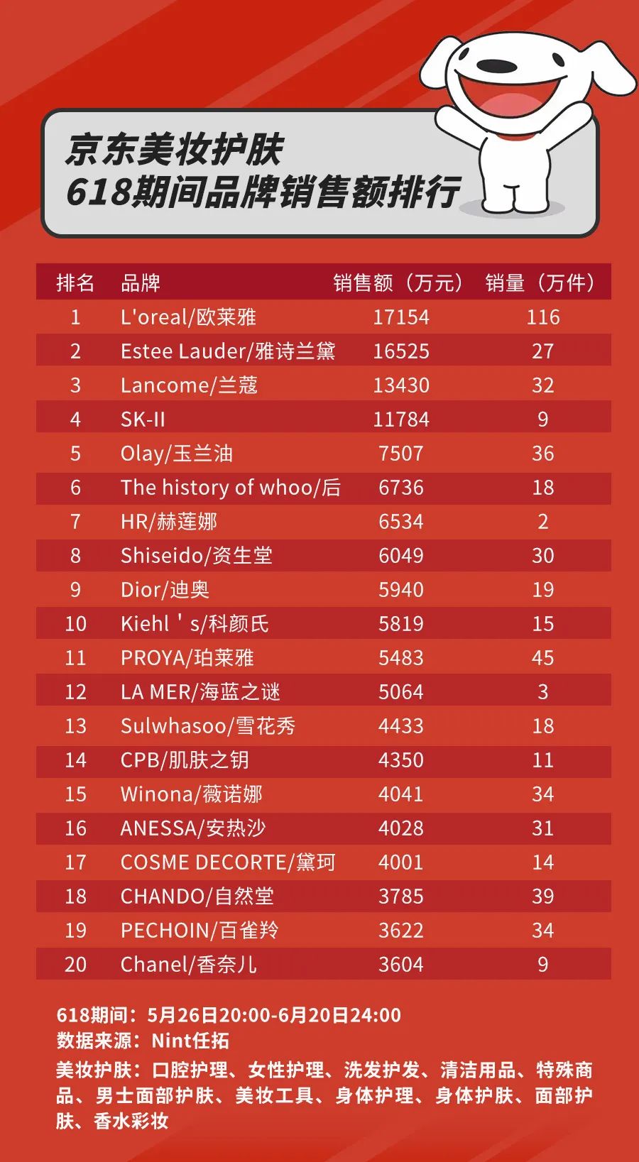 京东美妆618排名第一,备战京东618美妆