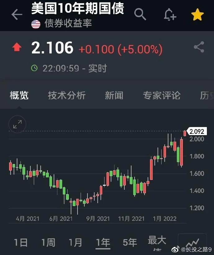 2022年3月1日黄金分析,3月30日国际黄金白银期货走势