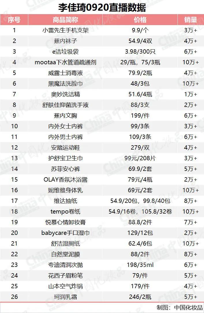 李佳琦“消失”109天后悄悄复出！两小时带货1.3亿6000万人次围观