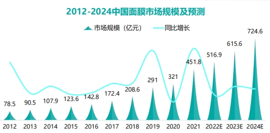 诺斯贝尔发布2023面膜趋势,面膜行业迭代跃进谁在重构新格局
