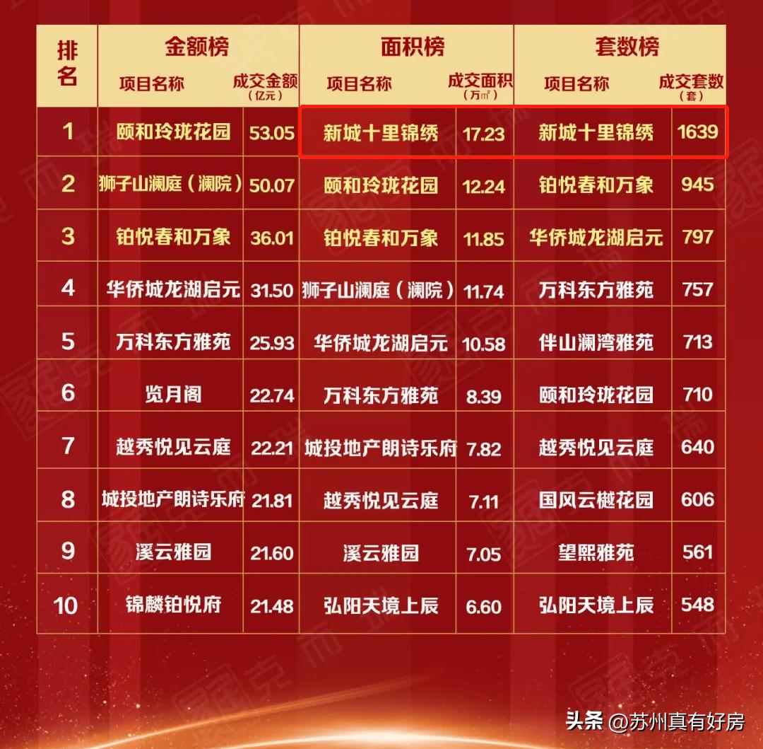 5月苏州新房成交排行,2019年苏州楼市成交top10
