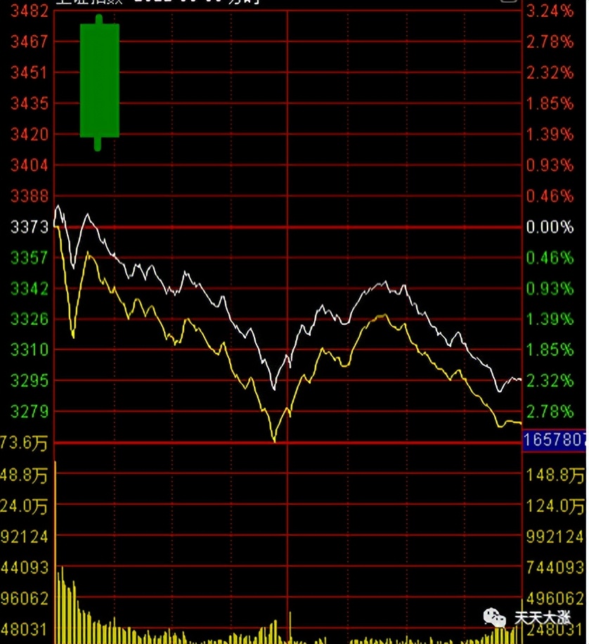 小白炒股入门k线怎么看,小白学k线视频