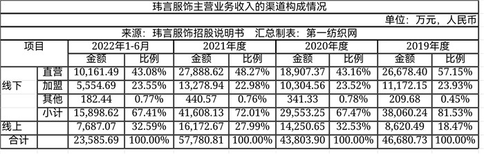 高端女装品牌ipo,一年营收破亿的女装品牌