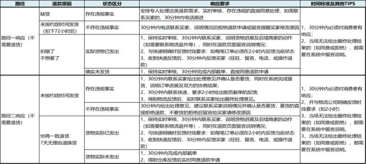 电商客退处理流程参考表,电商退款流程讲解教程图
