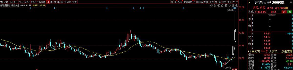 放量中阳最新行情,放量大阳后市怎样走