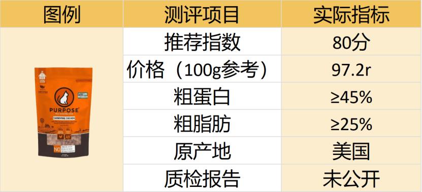 各有利弊！希喂、PURPOSE、K9三大品牌横评对比，选对主食冻干！