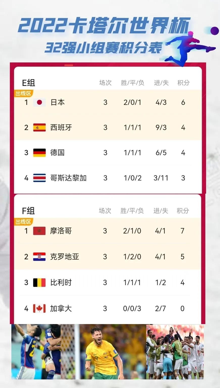 2022卡塔尔世界杯小组赛积分榜,2022卡塔尔世界杯小组积分赛程表