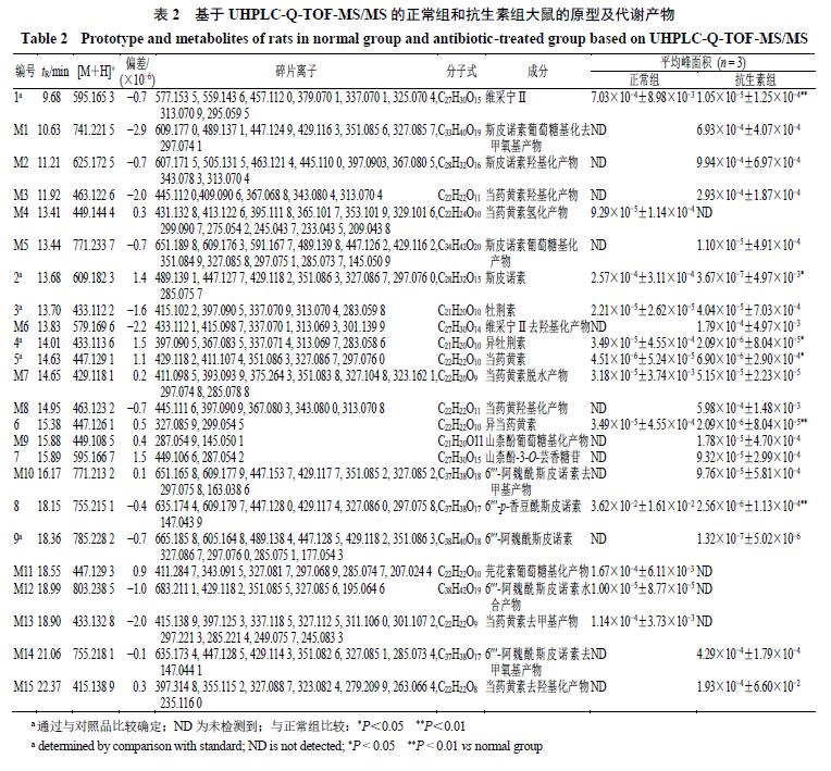肠道菌群介导的酸枣仁总黄酮体内代谢轮廓研究